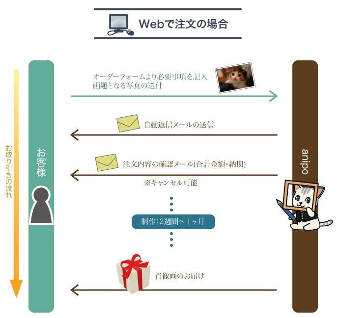 肖像画注文の流れ